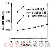 TiAlN涂层刀具的发展与应用