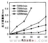 TiAlN涂层刀具的发展与应用
