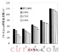 TiAlN涂层刀具的发展与应用