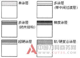 “软”涂层刀具的发展与应用