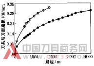 “软”涂层刀具的发展与应用