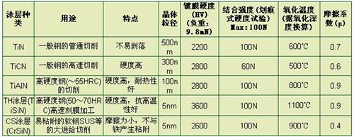 开发纳米涂层刀具，降低加工成本