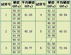 新型氮化碳涂层超硬刀具材料