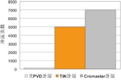 PVD涂层助力模具制造及应用