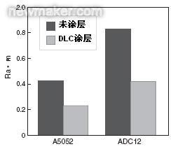 星弧类金刚石DLC涂层在刀具上的应用