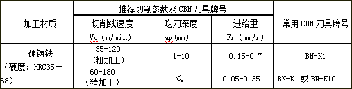 选择华菱超硬最新刀具BN-K1牌号和BN-S20牌号加工高硬度铸件效果凸显