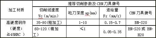 选择华菱超硬最新刀具BN-K1牌号和BN-S20牌号加工高硬度铸件效果凸显