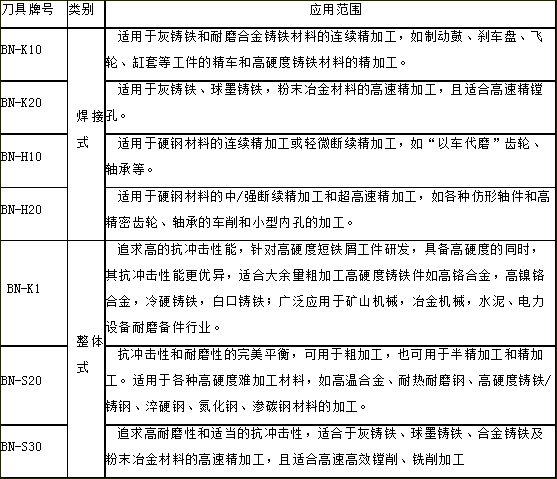 选择华菱超硬最新刀具BN-K1牌号和BN-S20牌号加工高硬度铸件效果凸显
