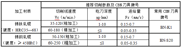 加工修复后的高硬度轧辊选择华菱立方氮化硼刀具BN-K1和BN-S20