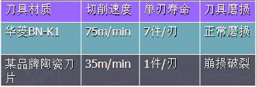 泵零件的机械加工工艺及华菱最新刀具促进泵零件的高效加工