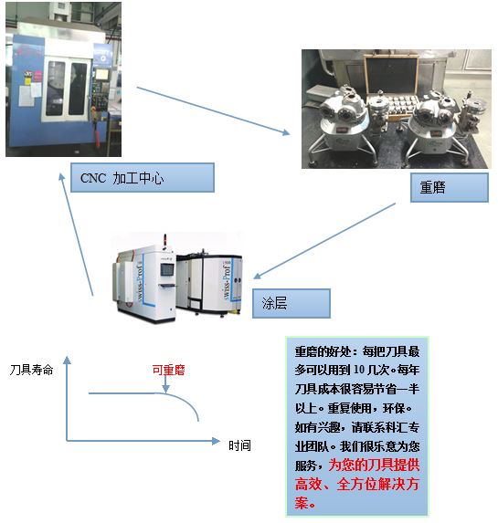 科汇有关刀具重磨重涂的 成功案例