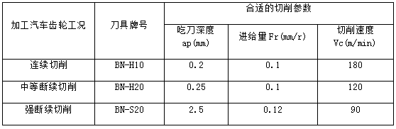 华菱立方氮化硼刀具精加工热后齿轮效果显著