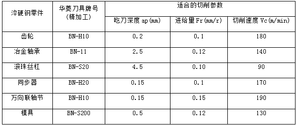 硬车削高硬度工件选择华菱超硬CBN刀具