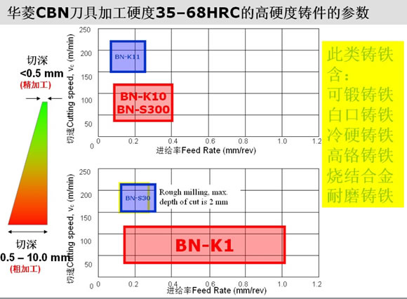华菱立方氮化硼刀具加工高铬铸铁的切削参数