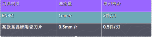 华菱立方氮化硼刀具BN-K1牌号加工冷硬铸铁