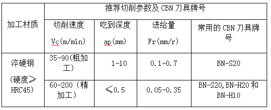 切削硬钢选择华菱超硬CBN刀具BN-S20等牌号效果显著