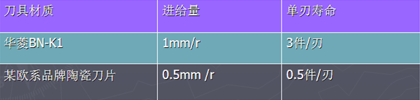华菱超硬立方氮化硼刀具BN-K1牌号加工高合金铸铁优势凸显