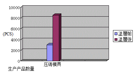 科汇PVD涂层 压铸模具生产加工效率的提升实例