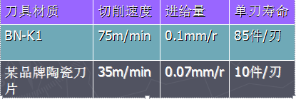 选择华菱超硬立方氮化硼刀具BN-K1牌号加工高硬度铸铁效果显著