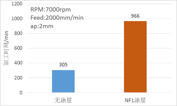 科汇手机行业刀具专用涂层--NF1、MDT