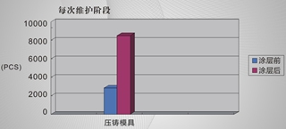 科汇PVD涂层 铝合金压铸模具专用涂层