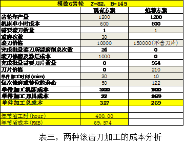 山特维克可乐满CoroMill 176高效齿轮滚削加工解决方案