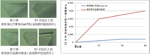 钛合金加工-舞出新律刀具与切削液的完美结合