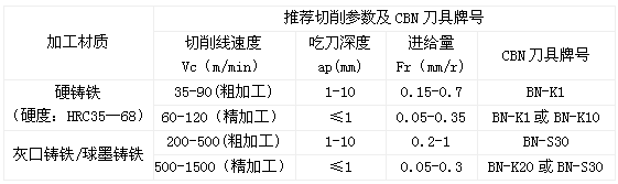 CBN材质数控刀片高速加工铸铁件降低加工成本