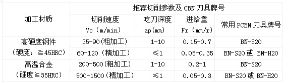 PCBN刀片在淬火钢加工中的应用