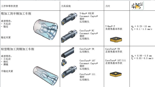 山特维克可乐满：内圆车削——仿形车削