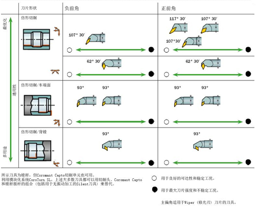 山特维克可乐满：内圆车削——仿形车削