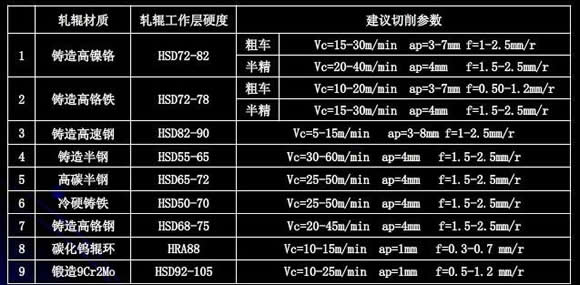 立方氮化硼(CBN)刀具用于轧辊行业车削加工中的经验总结