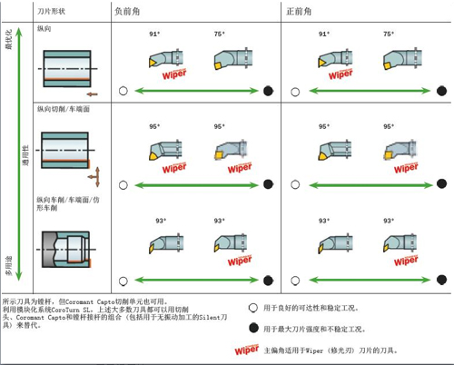 山特维克可乐满：内圆车削——纵向车削