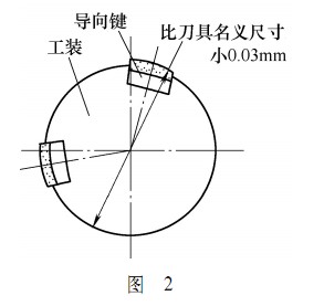 动压润滑在深孔刀具中的应用