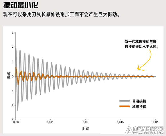 减振接柄提升长悬深铣削的加工效率