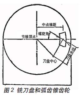 铣刀盘直径对弧齿锥齿轮轮齿的影响分析