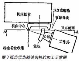 铣刀盘直径对弧齿锥齿轮轮齿的影响分析