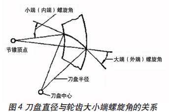 铣刀盘直径对弧齿锥齿轮轮齿的影响分析