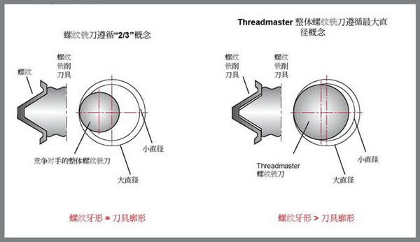 终结螺纹攻丝 – 领略螺纹铣削潜力