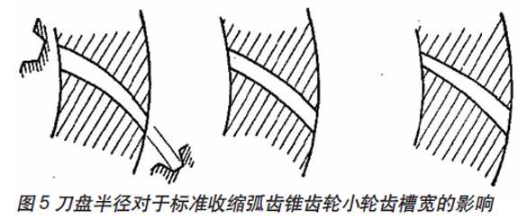 铣刀盘直径对弧齿锥齿轮轮齿的影响分析