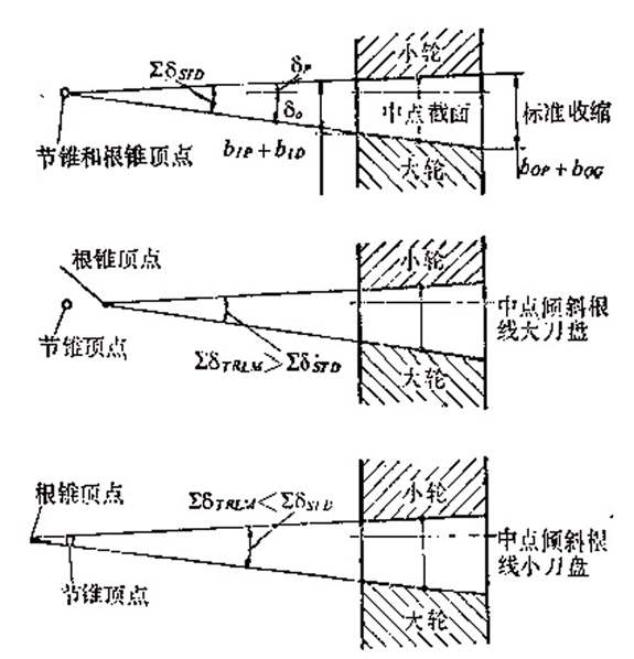 铣刀盘直径对弧齿锥齿轮轮齿的影响分析