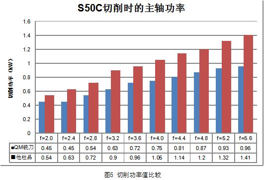 实现高效率半粗加工的最新刀具--QM铣刀