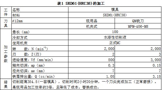 实现高效率半粗加工的最新刀具--QM铣刀