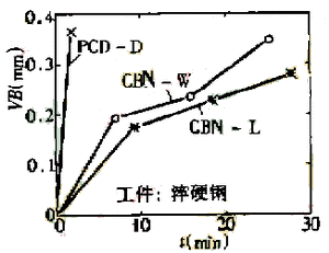 超硬刀具在加工硬脆难加工材料中的应用