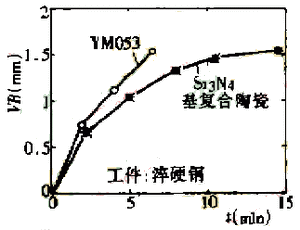 超硬刀具在加工硬脆难加工材料中的应用