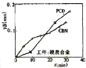超硬刀具在加工硬脆难加工材料中的应用