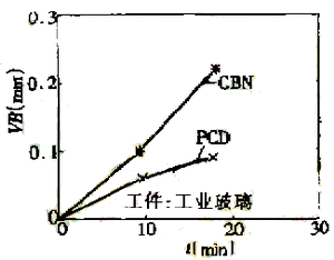 超硬刀具在加工硬脆难加工材料中的应用