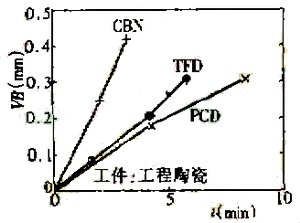 超硬刀具在加工硬脆难加工材料中的应用