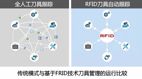 RFID技术在刀具管理系统中的应用