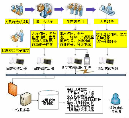 RFID技术在刀具管理系统中的应用